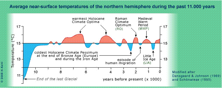 https://notrickszone.com/wp-content/uploads/2011/04/Global-temperature-11000-years.gif