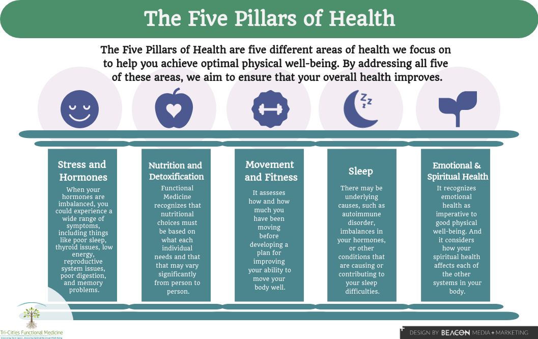 What Are the Five Pillars of Health in Functional Medicine? What Are the Five Pillars of Health in Functional Medicine?