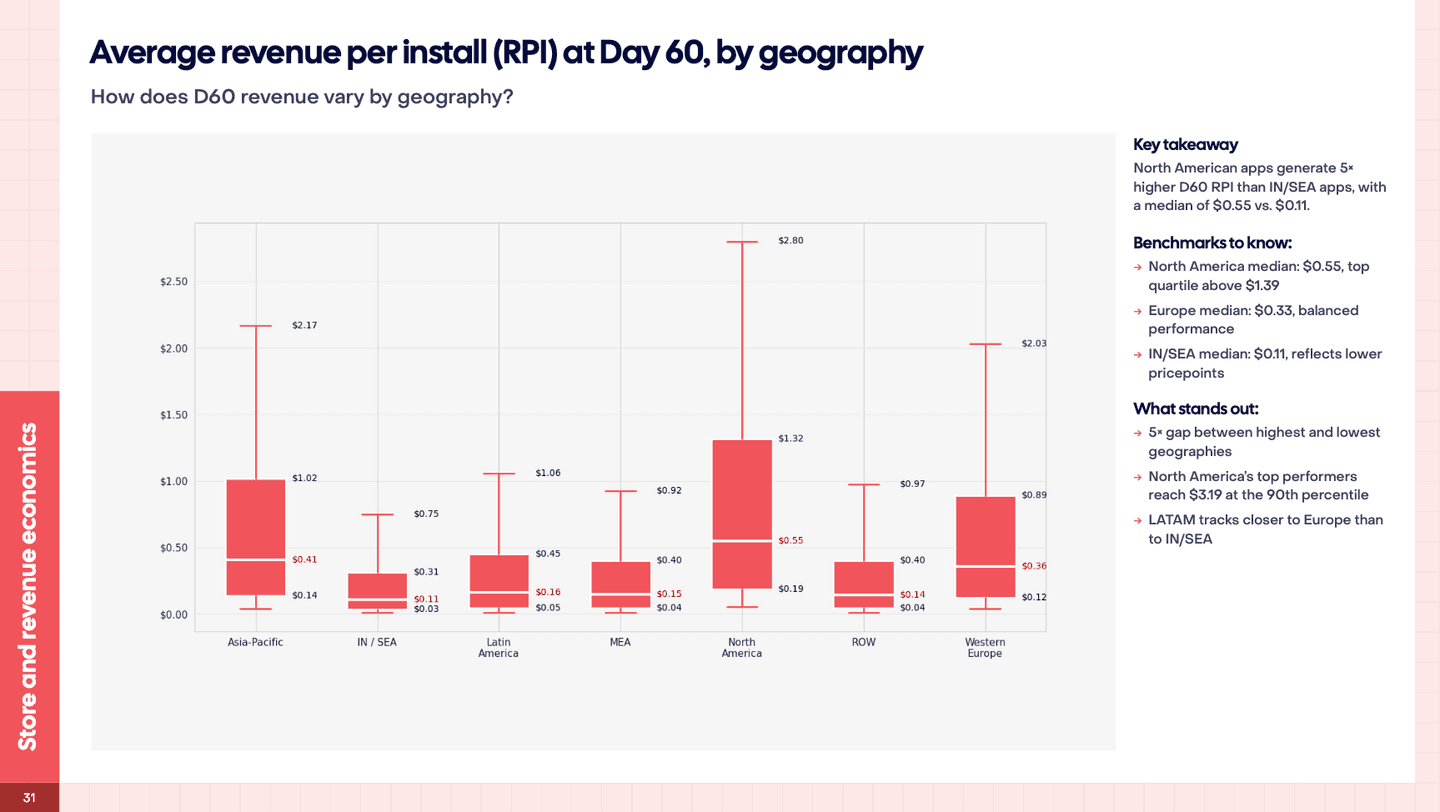 Chart comparing Day 60 revenue per install by region.