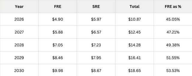 FRE and SRE Growth 2030