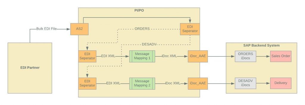 B2B Integration Cockpit's message processing pipeline overview diagram. Messages are split by EDI seperator reciver adapter and processed by EDI seperator sender adapter. B2B Integration Cockpit's message processing pipeline overview diagram. Messages are split by EDI seperator reciver adapter and processed by EDI seperator sender adapter.