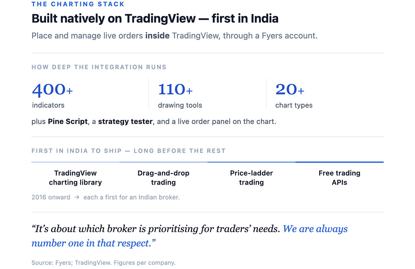 The charting stackBuilt natively on TradingView — first in IndiaPlace and manage live orders inside TradingView, through a Fyers account.How