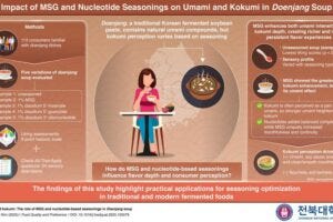 Monosodium glutamate significantly enhances umami and kokumi characteristics in the soup compared to nucleotide-based seasonings, thereby improving consumer satisfaction.