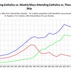 Quantifying the Catholic Revolution