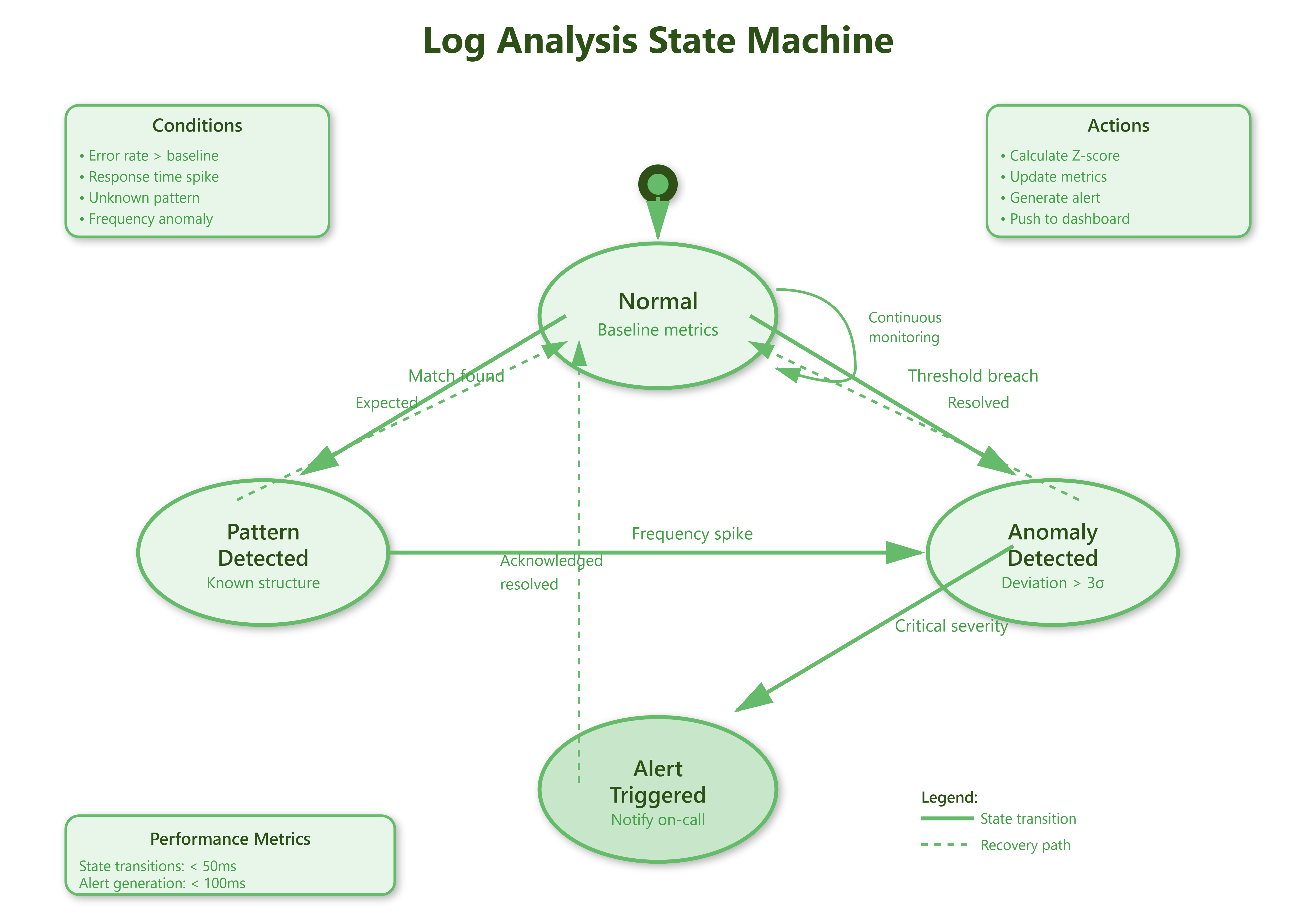 Day 94: Log Analysis - Pattern Recognition, Anomaly Detection ...