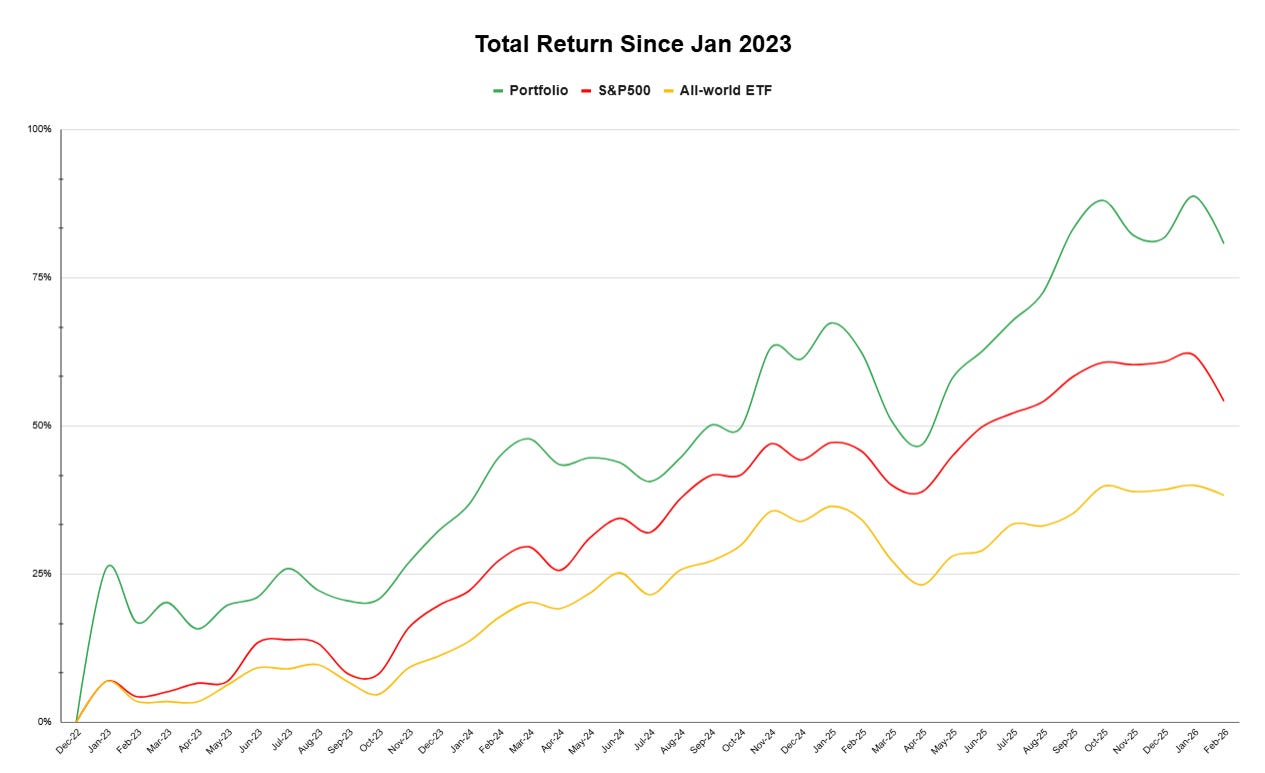 Portfolio Update - February - TacticzHazel’s Substack