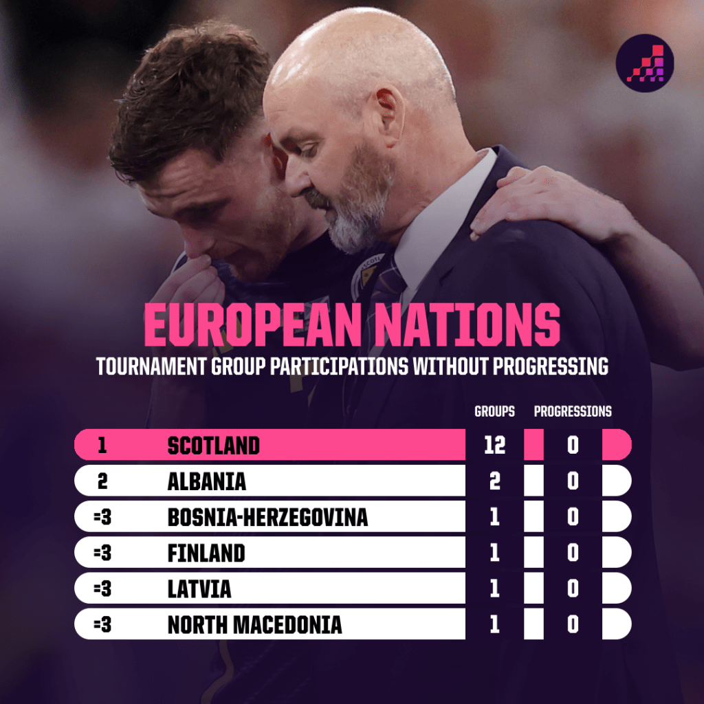 Scotland's Major Tournament Record