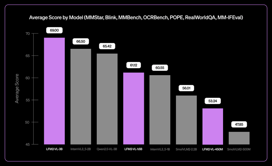 Bar chart titled Average score by Model on MMBench OCRBench POPE RealWorldQA MM-IFEval with models LFM-VL-3B LFM-VL-7B LFM-VL-9B LFM-VL-13B LFM-VL-17B LFM-VL-40B on y-axis from 0 to 80 percent LFM-VL-3B at 51.8 percent LFM-VL-7B at 61.2 percent LFM-VL-9B at 65.4 percent LFM-VL-13B at 71.4 percent LFM-VL-17B at 65.1 percent LFM-VL-40B at 53.4 percent bars in purple and gray colors