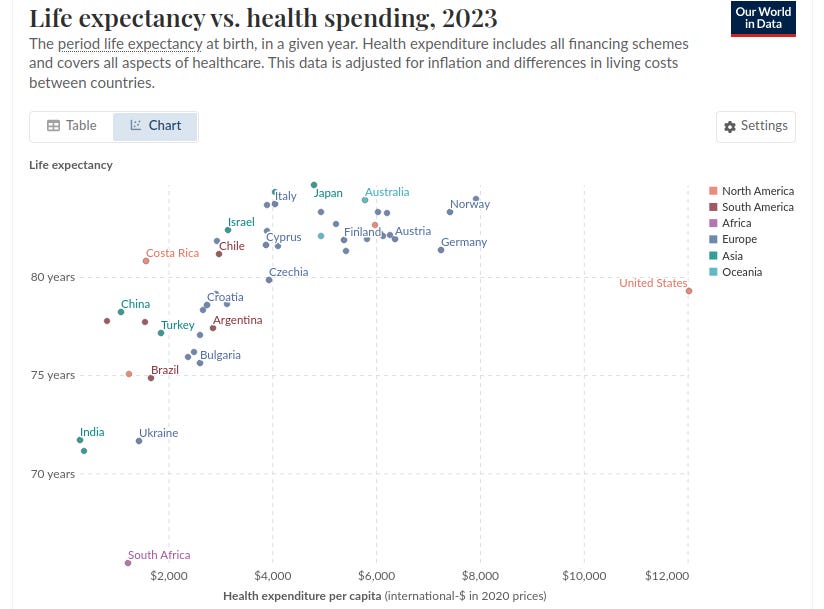 PNG graphic of life expectancy vs health expenditure, for a variety of countries. The US is shown to have a hugely disproportionate expenditure and poor outcomes, compared to other countries. Data from Our World in Data.