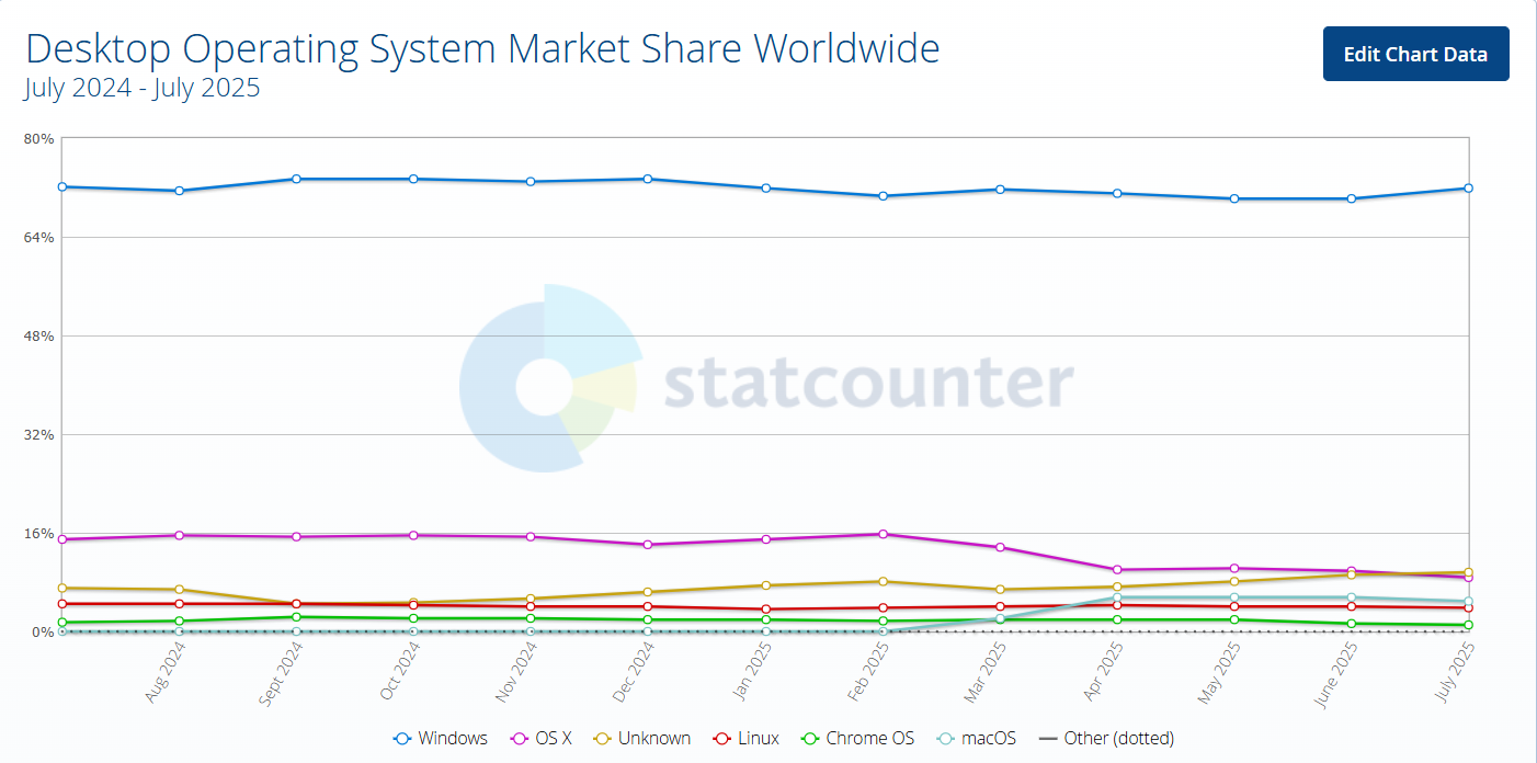 Line graph showing Windows dominance over the desktop market (over 71%). Line graph showing Windows dominance over the desktop market (over 71%).