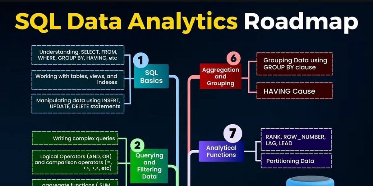 The Ultimate SQL Roadmap: Master SQL & Land a High-Paying Data Job 🚀