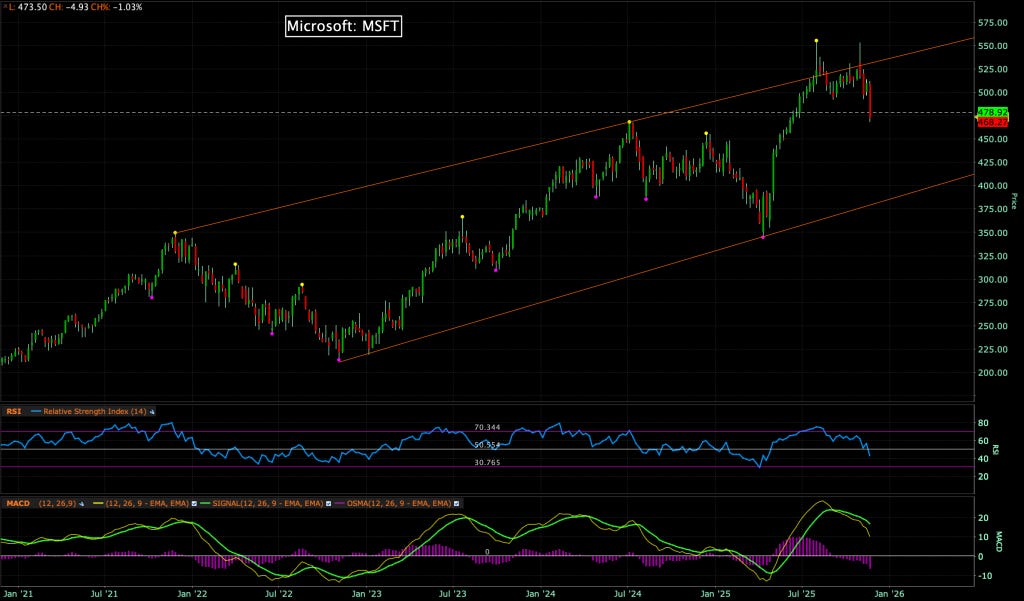 Microsoft Chart by @kiscocap