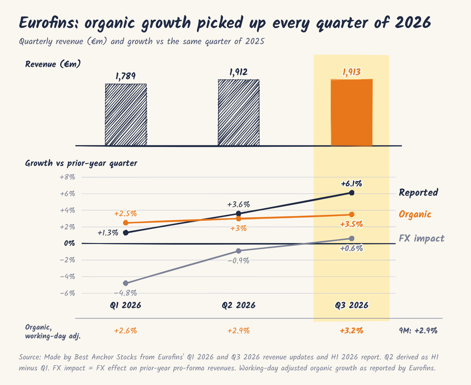 Eurofins quarterly revenue, reported growth, organic growth and FX impact, Q1–Q3 2026