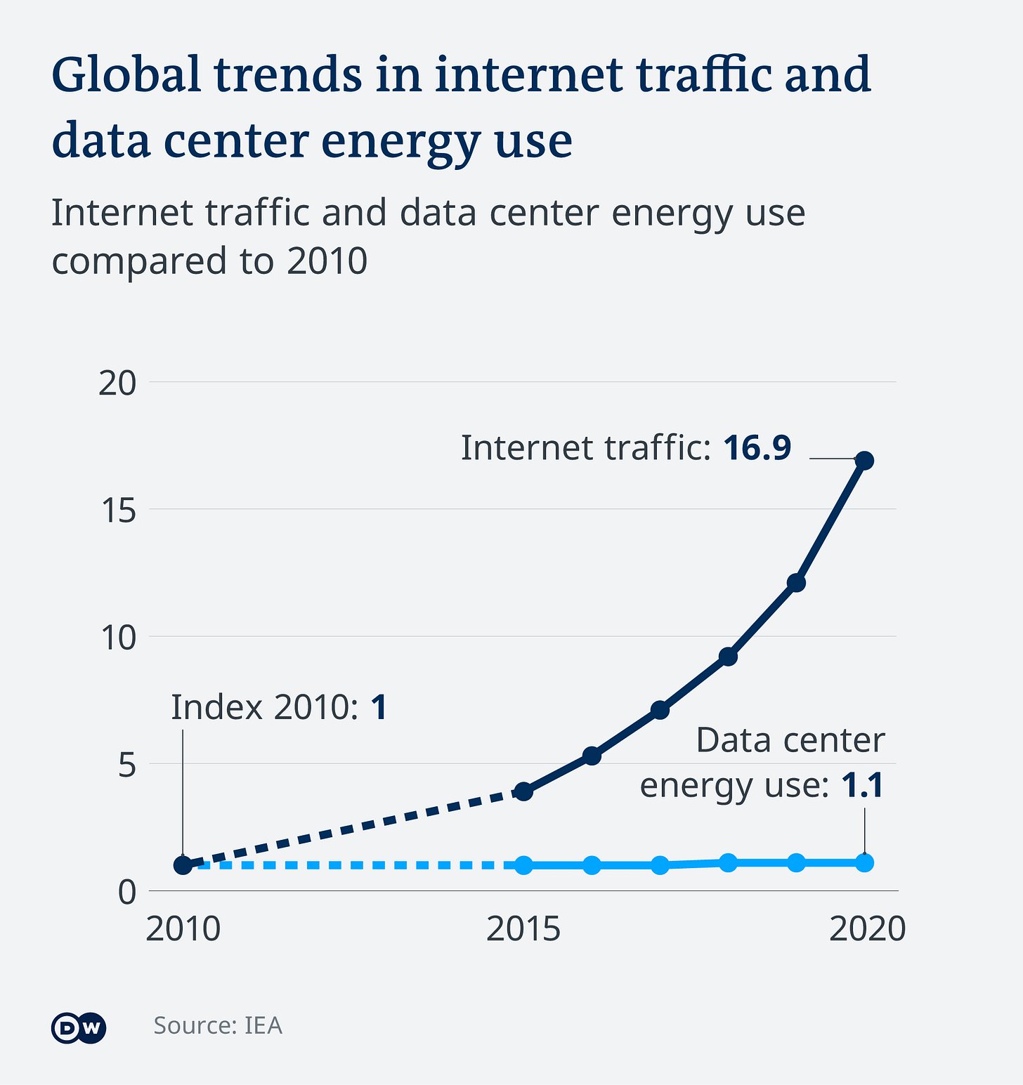 Data center use vs. internet use 2010-2020