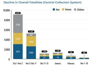 Chart illustrating trends in Gaza fatality statistics. Chart illustrating trends in Gaza fatality statistics.