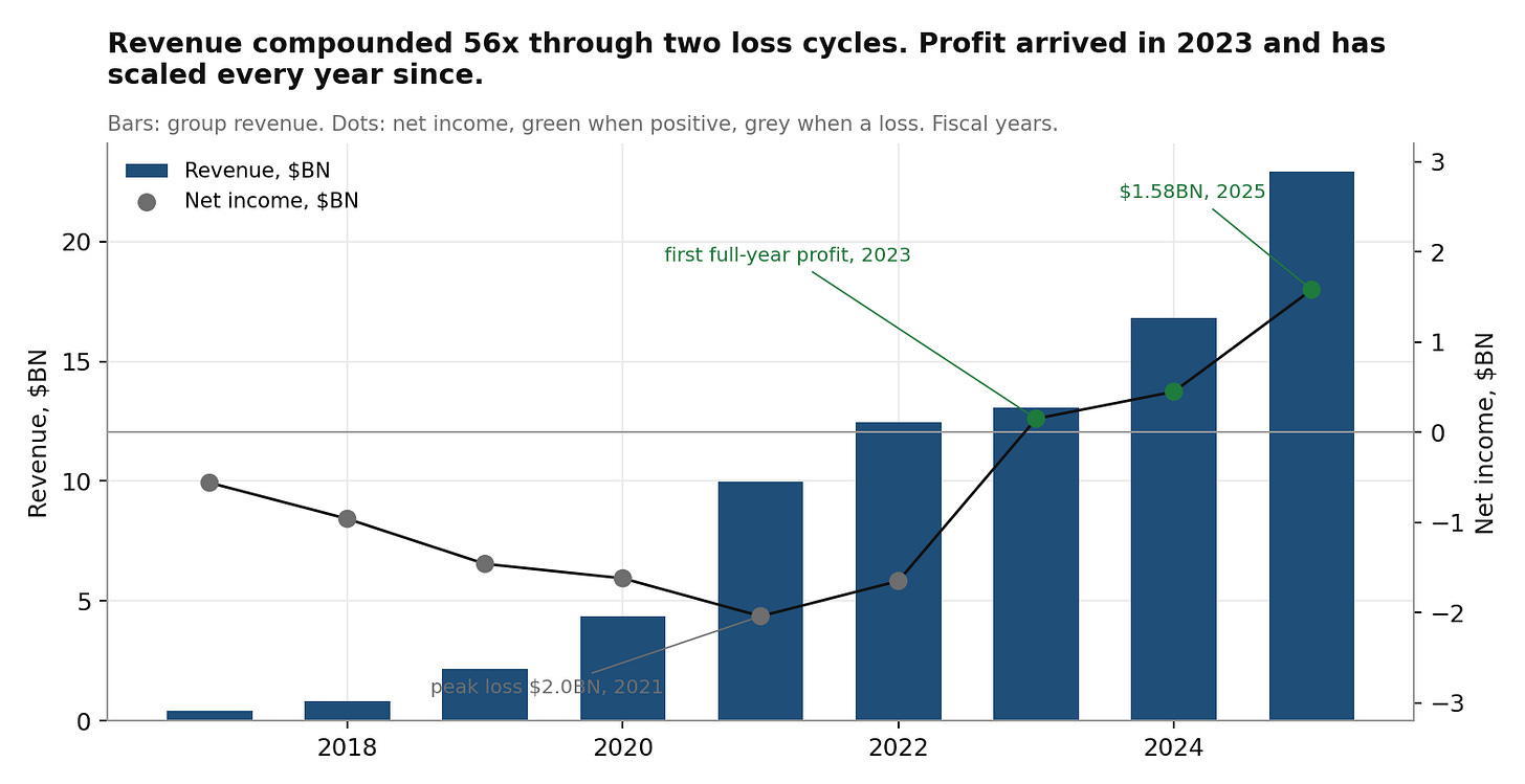 revenue and net income 2017 to 2025 revenue and net income 2017 to 2025