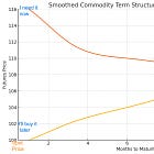 Masterclass: What is Backwardation?