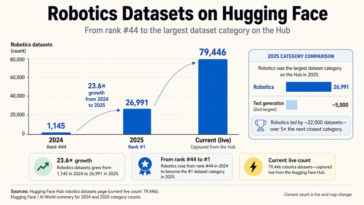 Hugging Face robotics datasets rose from 1,145 in 2024 to 26,991 in 2025 and roughly 79,446 today. Hugging Face robotics datasets rose from 1,145 in 2024 to 26,991 in 2025 and roughly 79,446 today.
