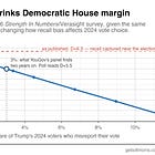 Why polls might be underestimating *Democrats*, not Republicans