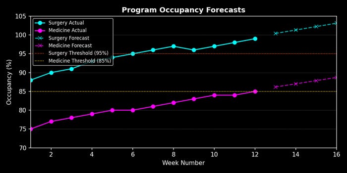 Futuristic predictive analytics chart showing program occupancy forecasts with thresholds