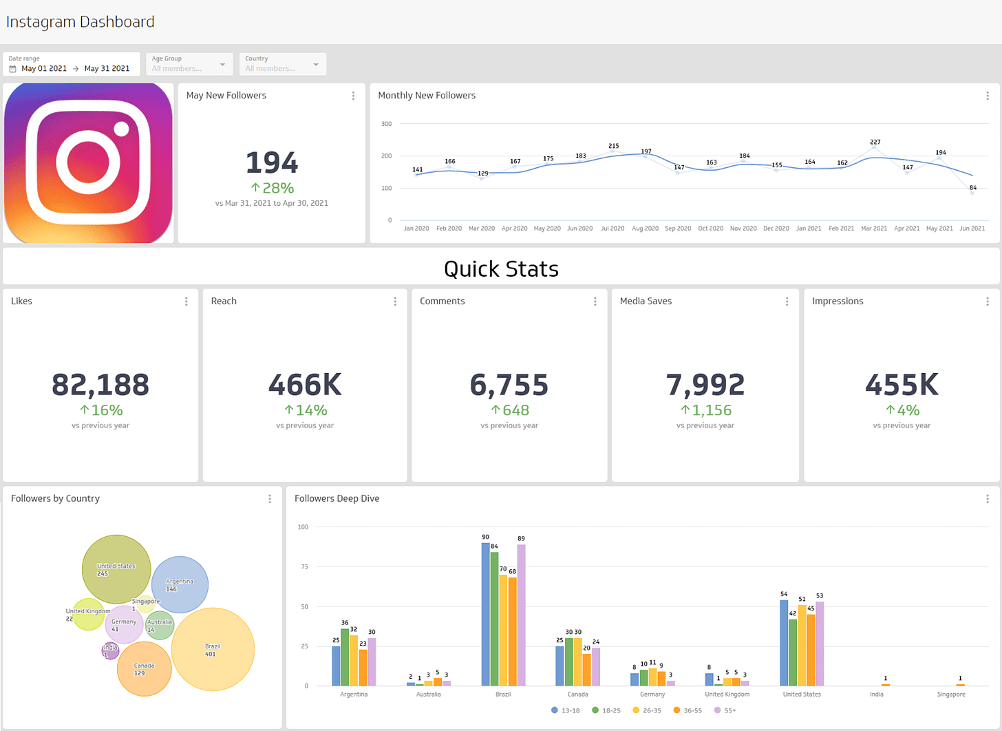 Instagram Dashboard | Klipfolio
