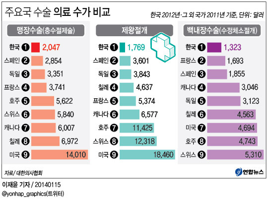 <그래픽> 주요국 수술 의료 수가 비교