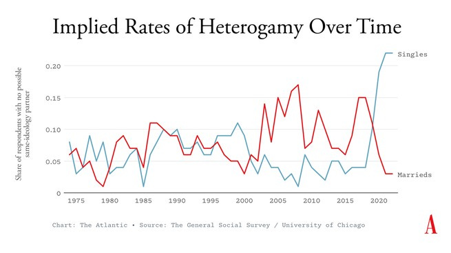 Graph showing a decline in marrieds and an increase in singles