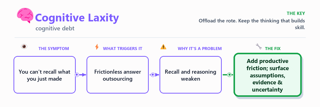 Animated card: cognitive debt flows from answer-first outsourcing through skill erosion to a productive-friction fix.