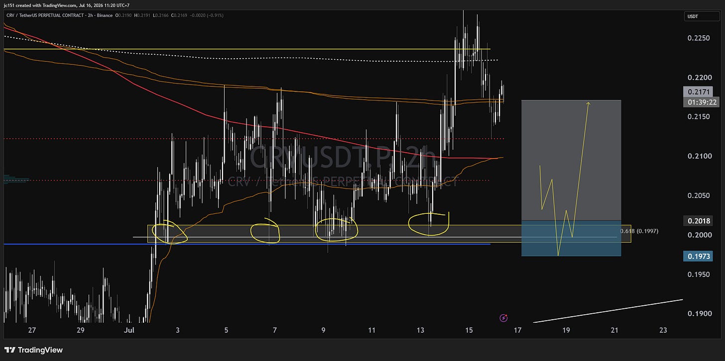 Chart for CRV
