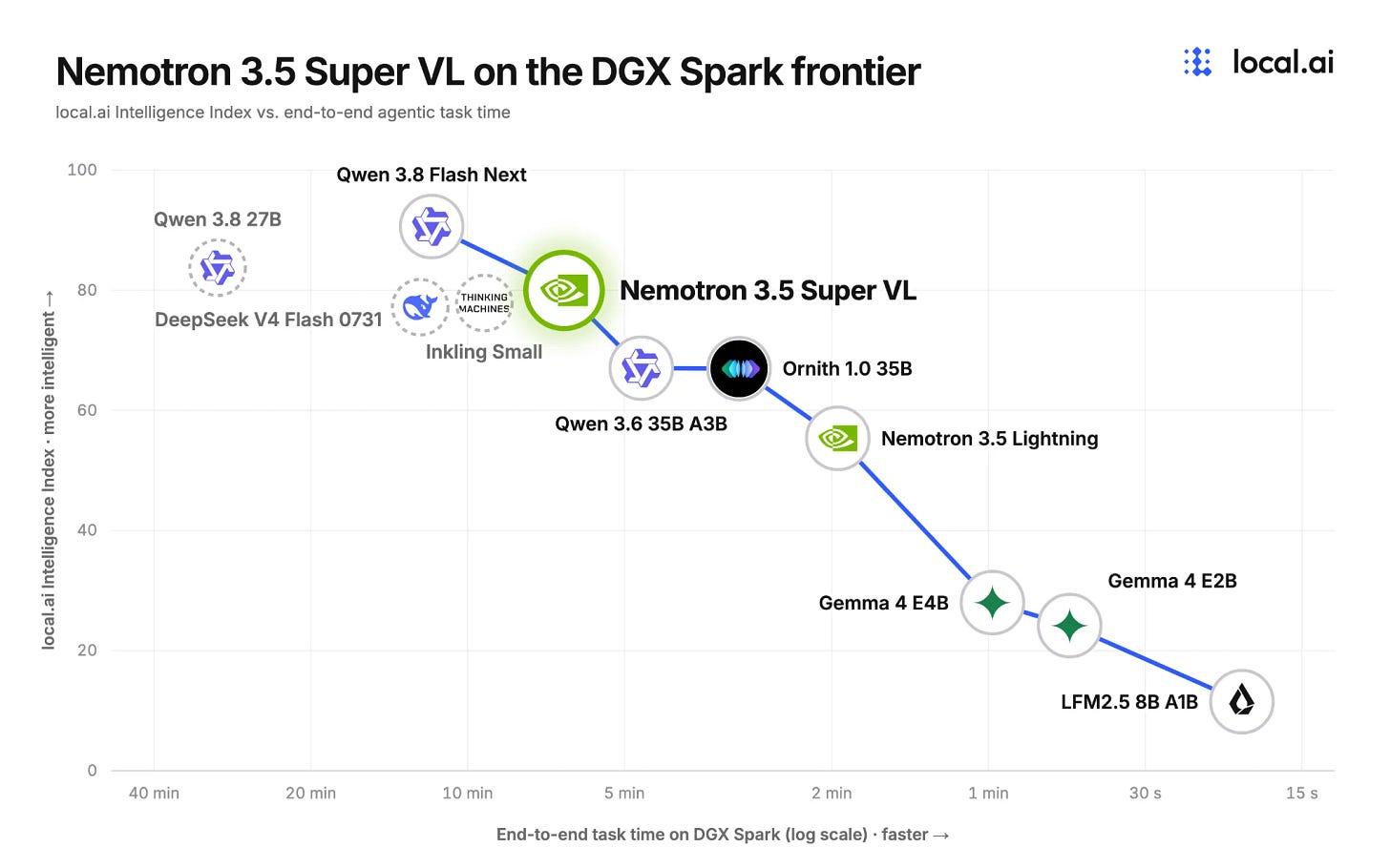The chart plots accuracy versus intelligent task completion of agentic tasks on DGX Spark. Nemotron 3.5 Super VL is compared against various open models of different sizes that will fit on a single DGX Spark 128GB. Nemotron 3.5 Super VL is on the frontier of the efficiency Pareto curve.