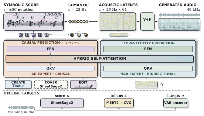 Architecture diagram: YuE2 writes an ABC score, then 25 Hz semantic tokens, then acoustic latents decoded to 48 kHz audio, with autoregressive and flow-matching experts sharing one attention computation Architecture diagram: YuE2 writes an ABC score, then 25 Hz semantic tokens, then acoustic latents decoded to 48 kHz audio, with autoregressive and flow-matching experts sharing one attention computation