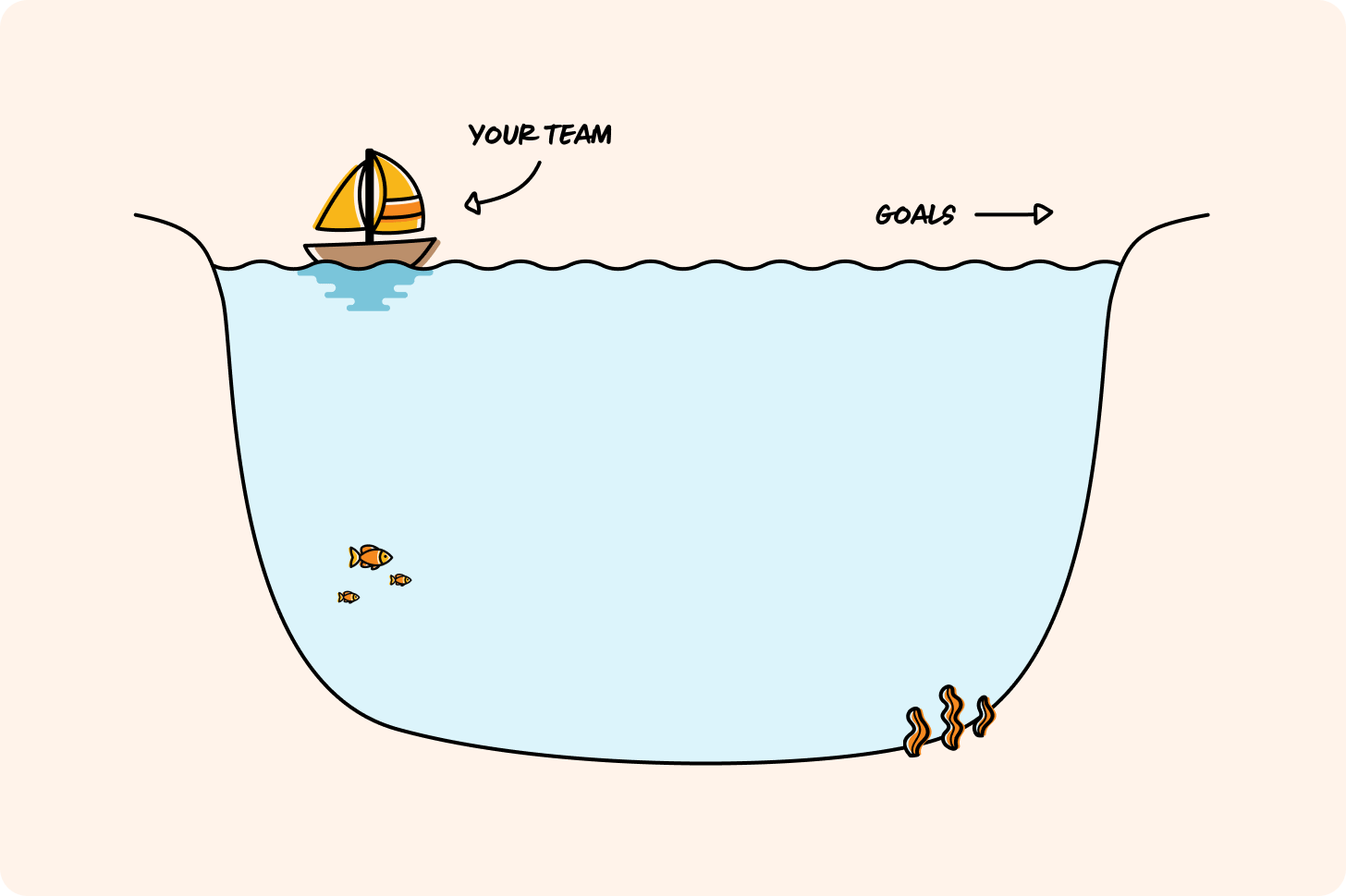 Understanding Behavior Water Line How to debug a team that isn’t working: the Waterline Model