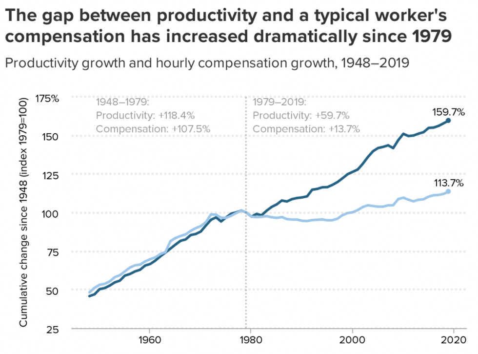 Economic policy institute graph showing that the gap between productivity and a typical worker's compensation has increased dramatically since 1979 Economic policy institute graph showing that the gap between productivity and a typical worker's compensation has increased dramatically since 1979