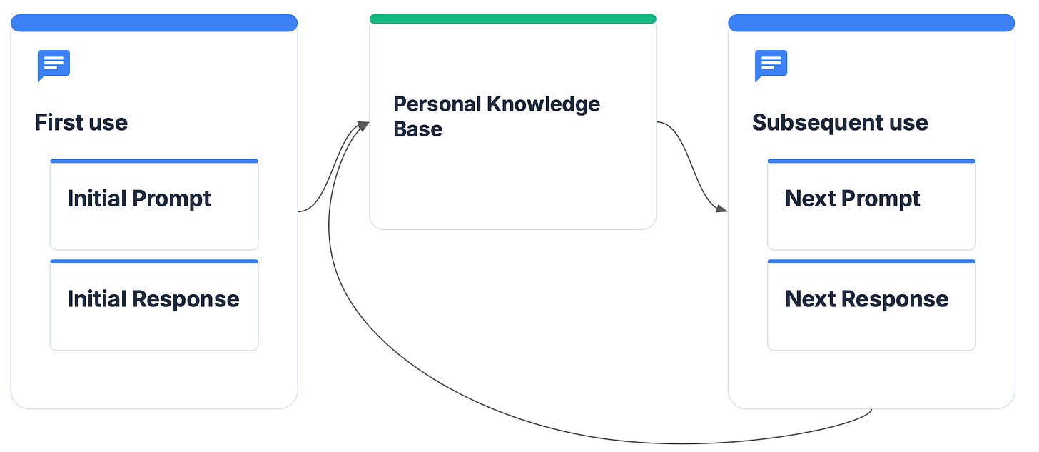 Flow of using AI the first time to populate the knowledge base, then subsequently using and refining your knowledge.