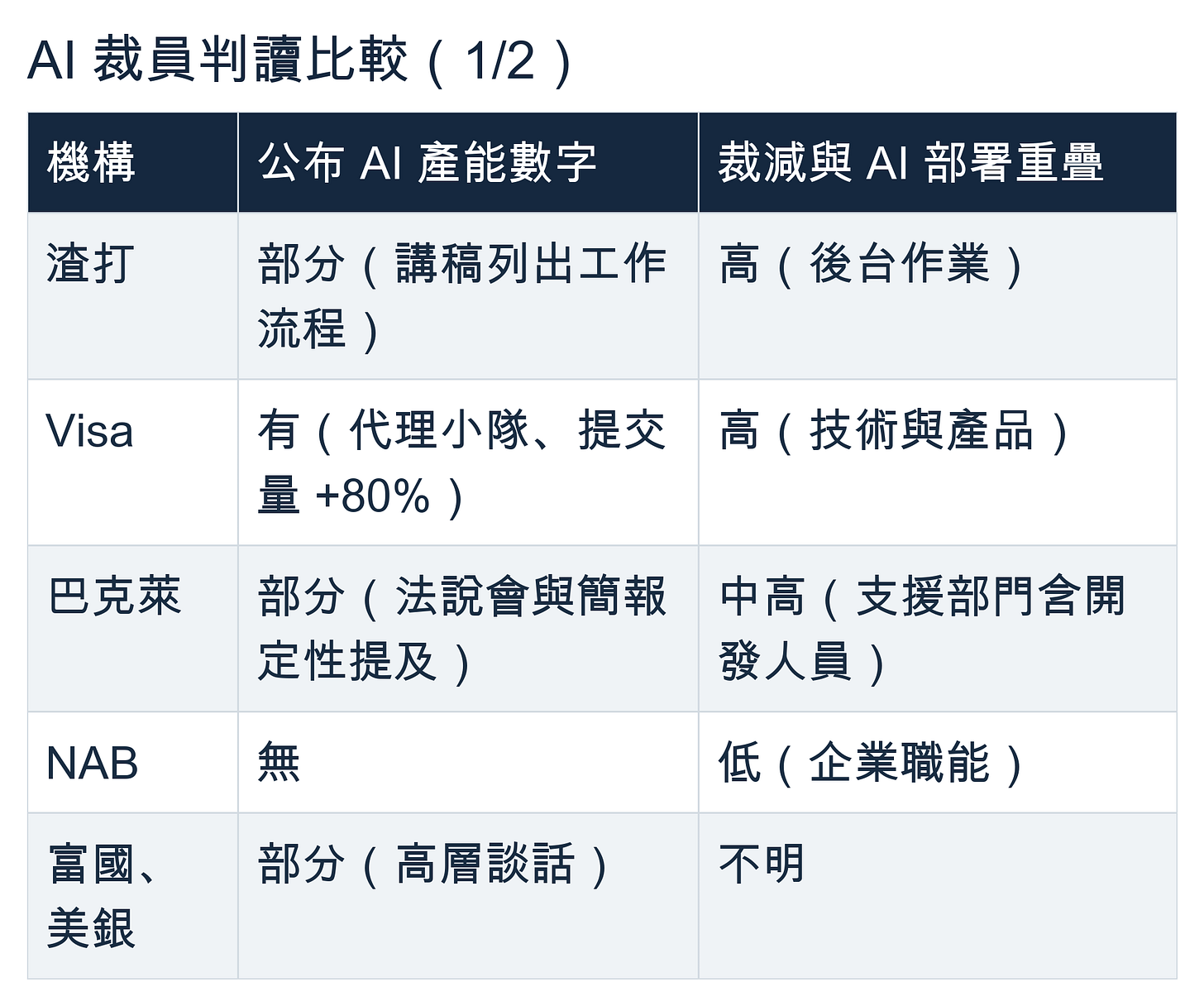 AI 裁員判讀比較表 1/2：完整保留原表機構與指標