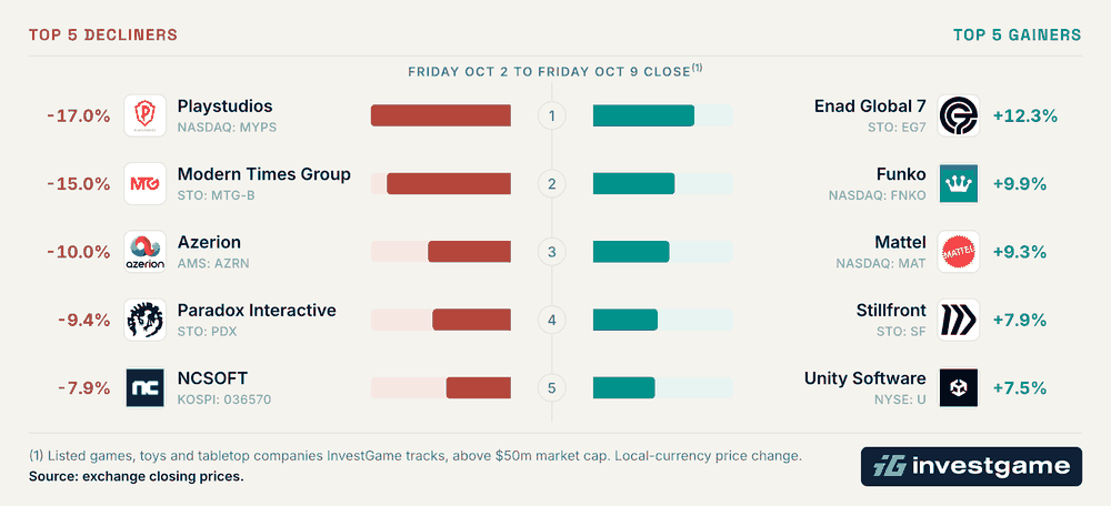 Top 5 decliners and gainers among listed games companies, Friday Oct 2 to Friday Oct 9 close. Decliners: Playstudios -17.0%, Modern Times Group -15.0%, Azerion -10.0%, Paradox Interactive -9.4%, NCSOFT -7.9%. Gainers: Enad Global 7 +12.3%, Funko +9.9%, Mattel +9.3%, Stillfront +7.9%, Unity Software +7.5%. Top 5 decliners and gainers among listed games companies, Friday Oct 2 to Friday Oct 9 close. Decliners: Playstudios -17.0%, Modern Times Group -15.0%, Azerion -10.0%, Paradox Interactive -9.4%, NCSOFT -7.9%. Gainers: Enad Global 7 +12.3%, Funko +9.9%, Mattel +9.3%, Stillfront +7.9%, Unity Software +7.5%.