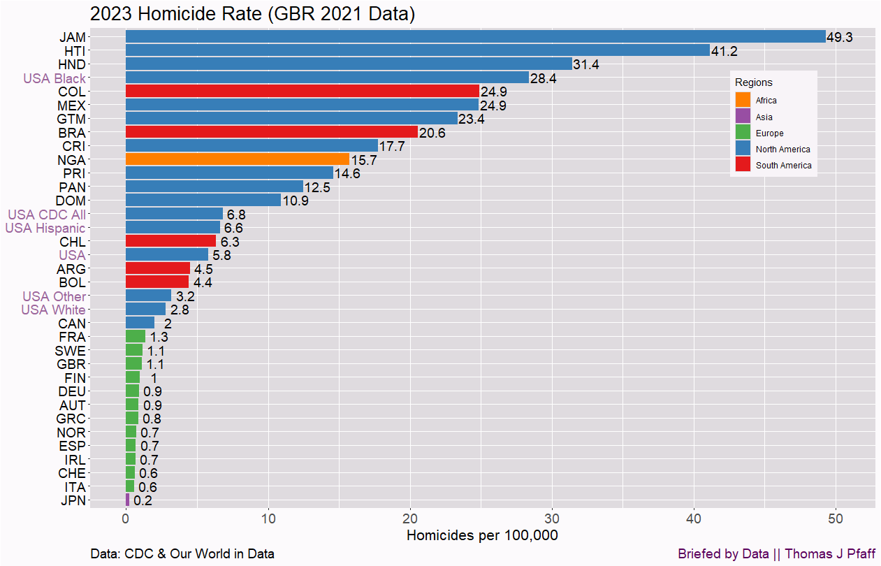 Homicide Rates by Country - Briefed by Data