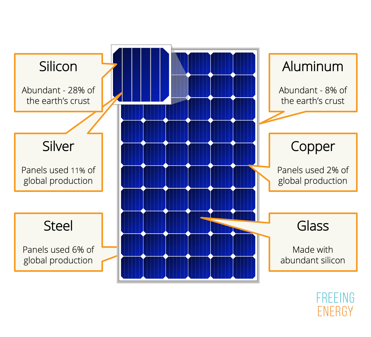 Do we have enough silver, copper, and other materials to keep up with the  growth of solar?