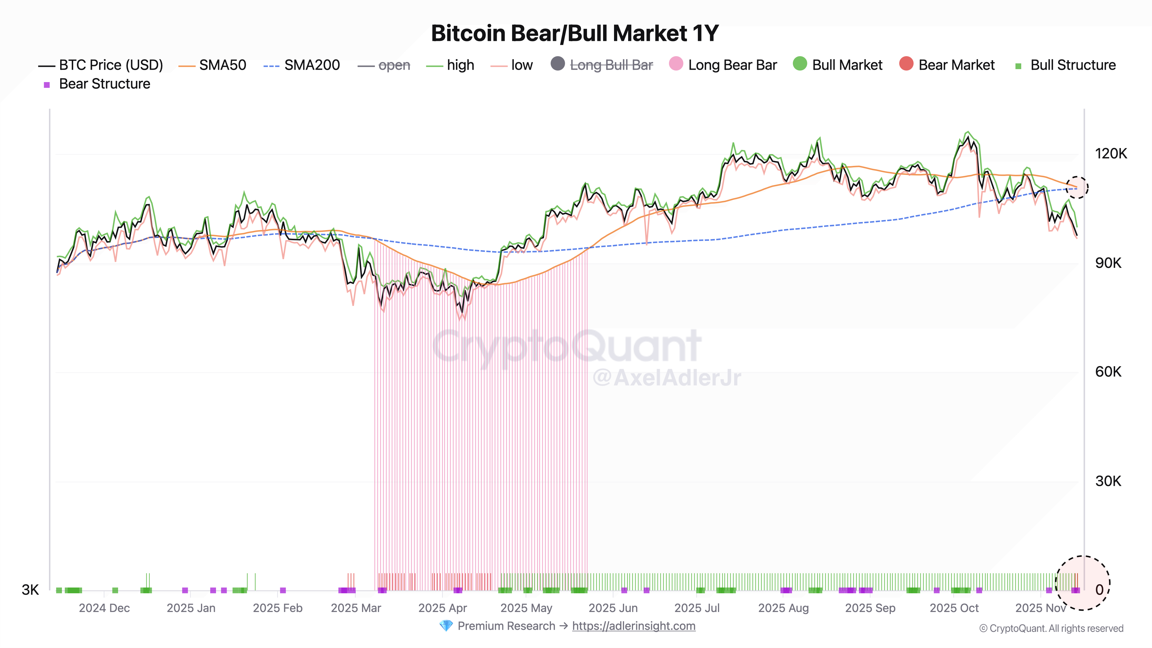 Bitcoin: Two Out of Three Metrics Confirm Bearish Phase