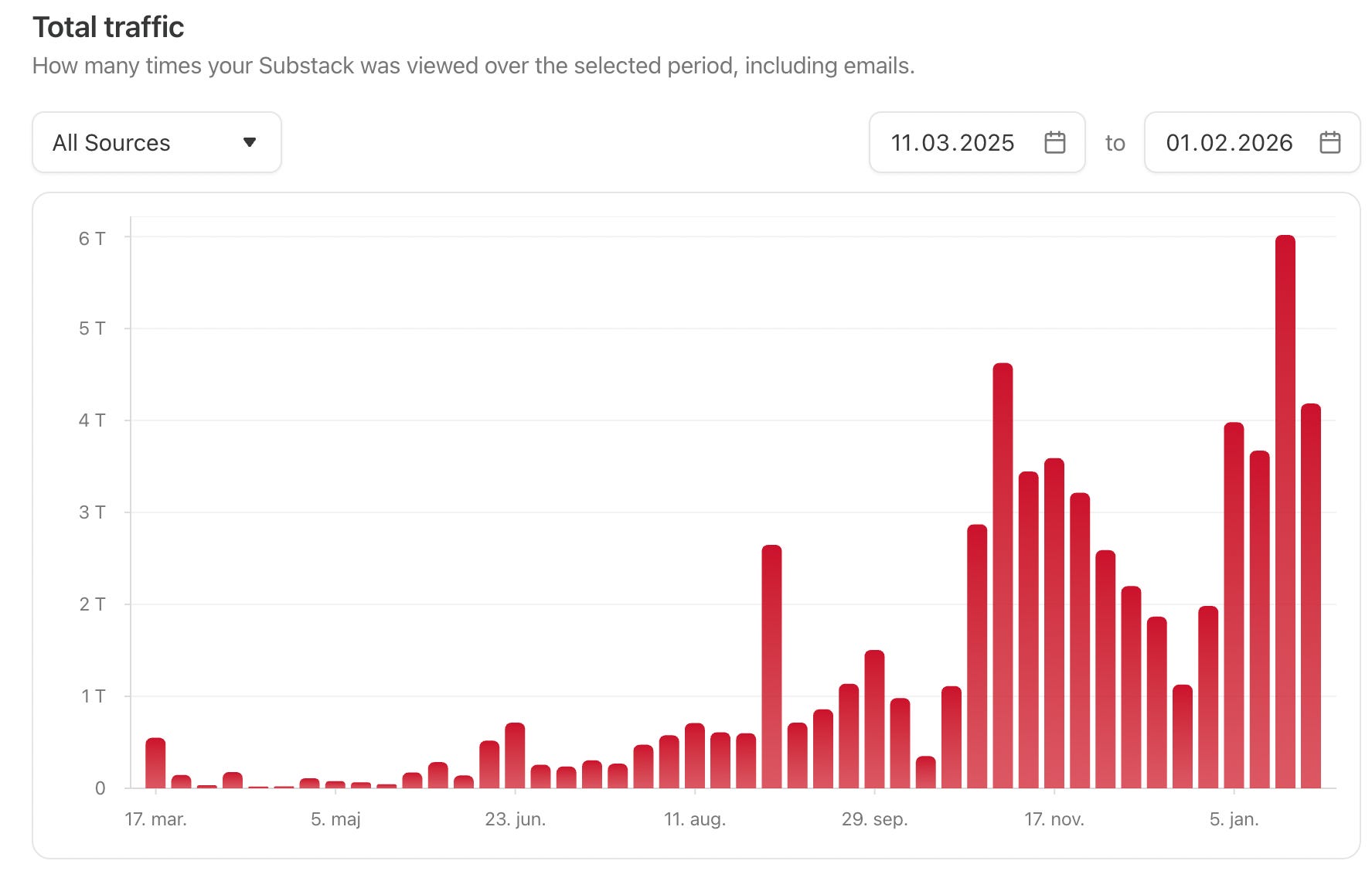 The Art of Staying Visible on Substack - by Jasmin Soee