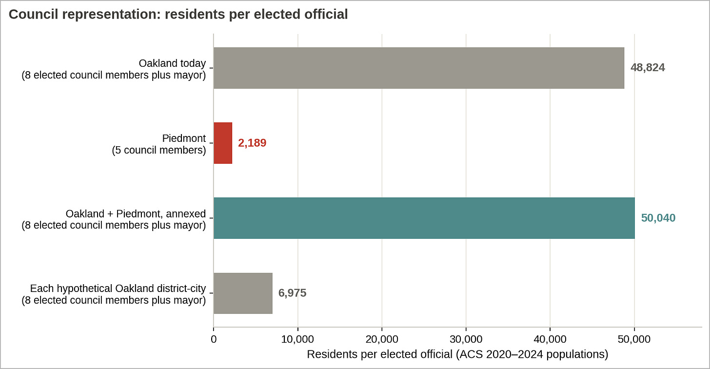 Figure 3. Piedmont has one elected council member 2,189 residents; Oakland has one council member (plus mayor) per 48,824 residents. (Data sources: U.S. Census Bureau, ACS 2020–2024; City of Oakland; City of Piedmont) Figure 3. Piedmont has one elected council member 2,189 residents; Oakland has one council member (plus mayor) per 48,824 residents. (Data sources: U.S. Census Bureau, ACS 2020–2024; City of Oakland; City of Piedmont)