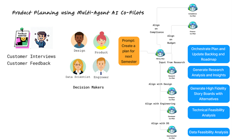 Co-Pilot assisted product development