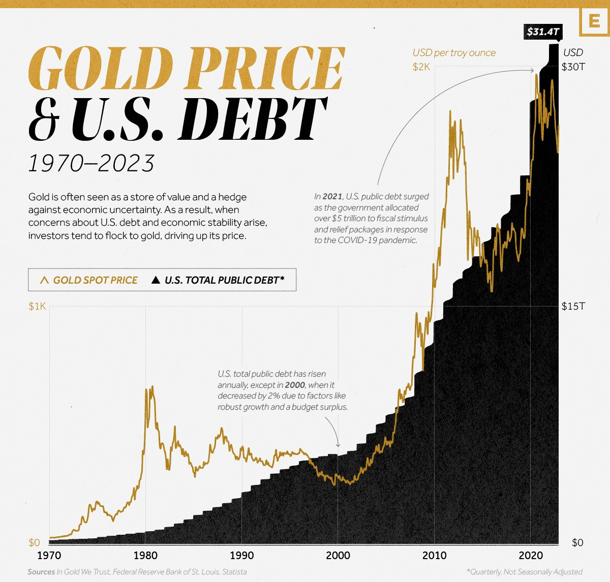 Gold Performance and US Debt