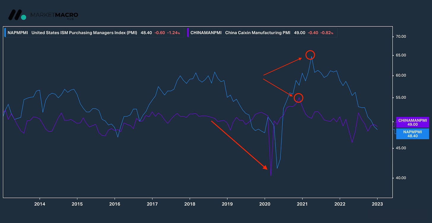Figure 1: China ISM vs U.S ISM