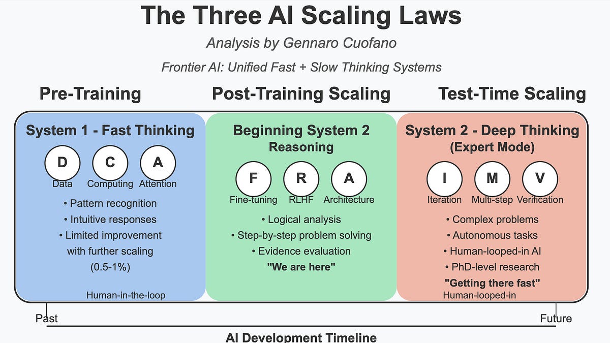 The Three Scaling Laws of AI - by Gennaro Cuofano