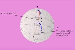 Due to decoherence, the qubit state naturally drifts toward the "north pole" of the sphere. However, by applying their coherence-stabilized sensing protocol, the researchers were able to temporarily counteract this decay, resulting in a stronger sensing signal (y component) with their method (blue) compared to the standard approach (red).