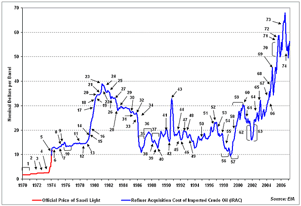 Photo: Wikimedia Commons / Wikimedia Commons (Public domain) The price data graphed above are in nominal terms, meaning they are in "dollars-of-the-day" and have not been adjusted for inflation. Historical and forecast real and nominal crude oil and gasoline price information is maintained on a more frequent b