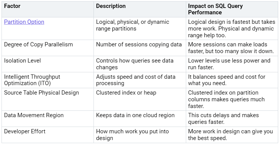 Table detailing factors for performance tuning SQL queries, including Partition Option, Degree of Copy Parallelism, Isolation Level, Intelligent Throughput Optimization (ITO), Source Table Physical Design, Data Movement Region, and Developer Effort with their descriptions and impacts on SQL query performance. Table detailing factors for performance tuning SQL queries, including Partition Option, Degree of Copy Parallelism, Isolation Level, Intelligent Throughput Optimization (ITO), Source Table Physical Design, Data Movement Region, and Developer Effort with their descriptions and impacts on SQL query performance.
