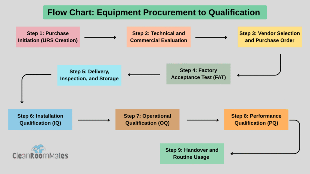 Pharmaceutical-Equipment-Procurement-to-Qualification-Flow-Chart Pharmaceutical-Equipment-Procurement-to-Qualification-Flow-Chart