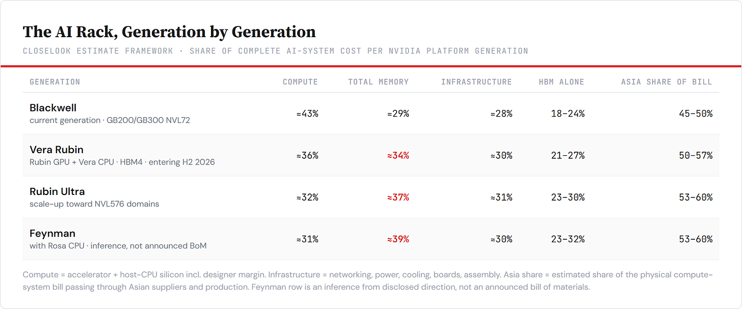 The AI rack, generation by generation — compute falls, memory rises, the network stops being an accessory. Closelook estimate framework.